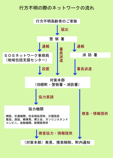 ネットワークの流れ